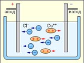 Электролиз